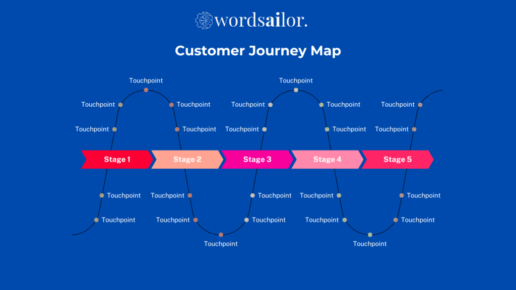 customer journey